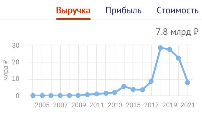 Финансовые показатели «Дон-Строй инвест»