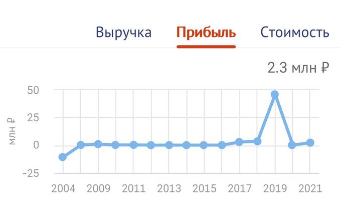 Финансовые показатели «Донстрой»